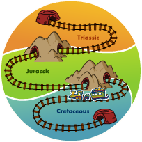 An illustration of the timeline of the Triassic, Jurassic and Cretaceious time periods.